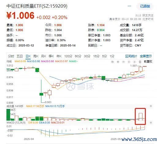 配资一流股票配资门户 环比放量386.81%！“高质量红利”中证红利质量ETF(159209)受资金持续关注
